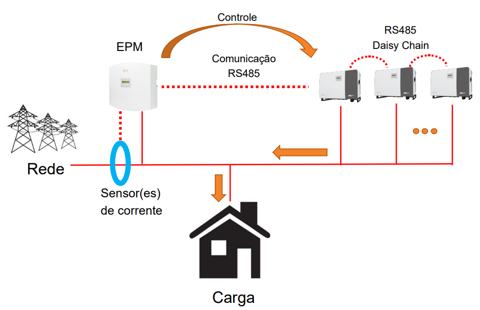 O sistema grid-zero possui um controlador de potência exportada.